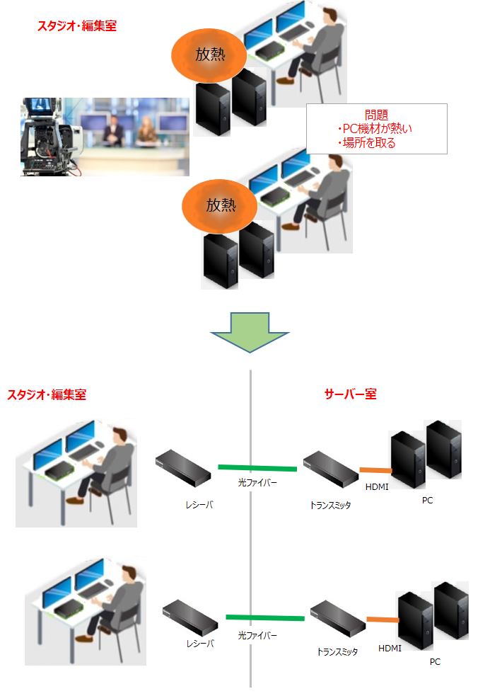 KVX シリーズ KVM エクステンダ - PC をシンプルに遠隔操作｜Black Box